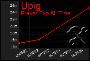 Total Graph of Upig