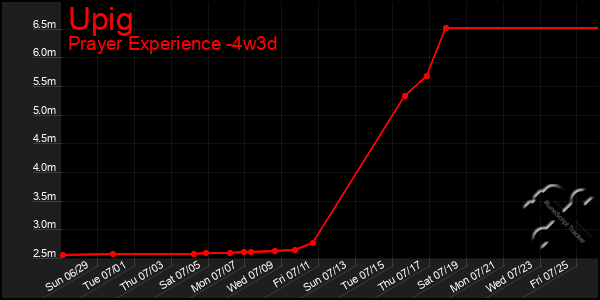 Last 31 Days Graph of Upig