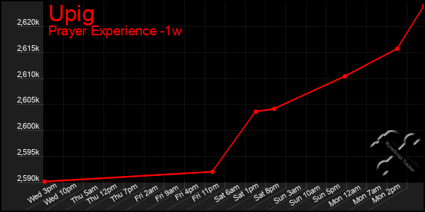 Last 7 Days Graph of Upig