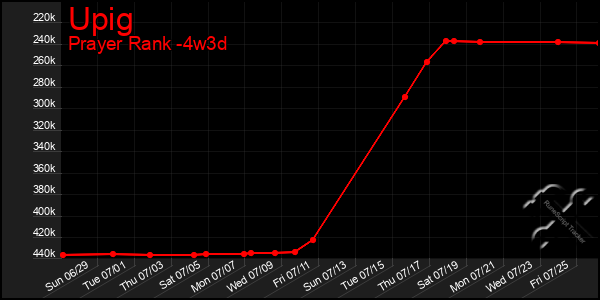 Last 31 Days Graph of Upig