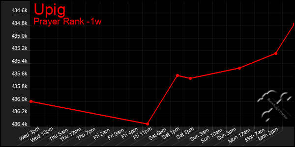 Last 7 Days Graph of Upig