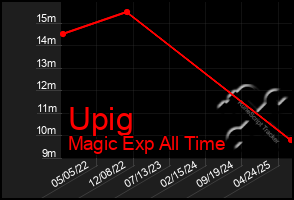Total Graph of Upig