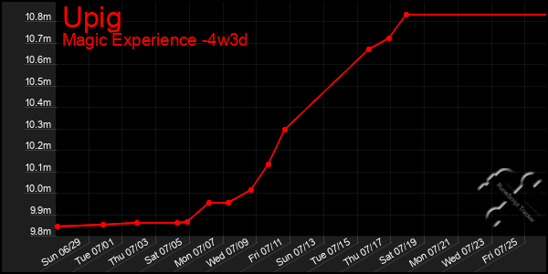 Last 31 Days Graph of Upig