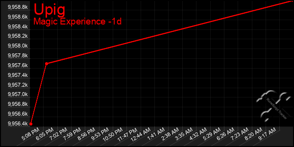 Last 24 Hours Graph of Upig