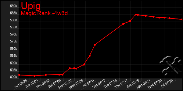 Last 31 Days Graph of Upig