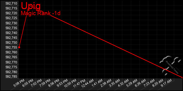 Last 24 Hours Graph of Upig