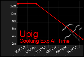 Total Graph of Upig