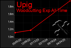Total Graph of Upig