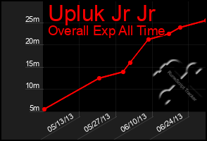 Total Graph of Upluk Jr Jr