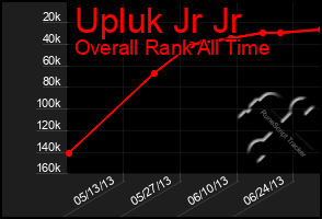 Total Graph of Upluk Jr Jr