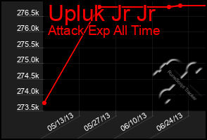 Total Graph of Upluk Jr Jr