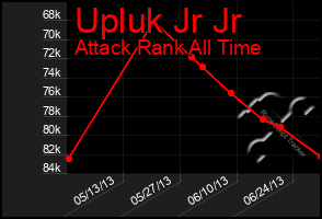 Total Graph of Upluk Jr Jr