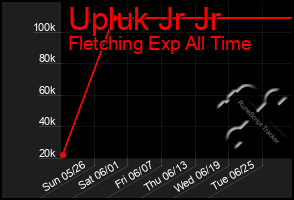 Total Graph of Upluk Jr Jr