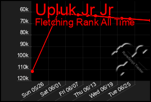 Total Graph of Upluk Jr Jr