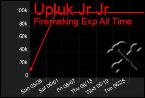 Total Graph of Upluk Jr Jr