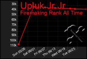 Total Graph of Upluk Jr Jr