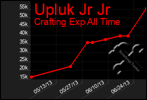 Total Graph of Upluk Jr Jr