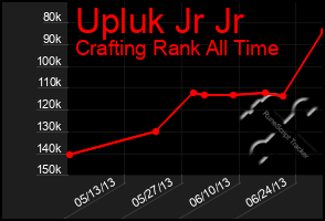 Total Graph of Upluk Jr Jr