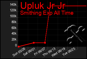 Total Graph of Upluk Jr Jr