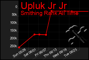 Total Graph of Upluk Jr Jr