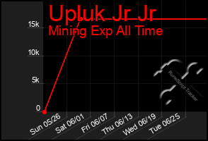 Total Graph of Upluk Jr Jr