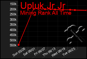 Total Graph of Upluk Jr Jr