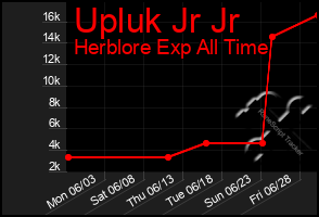 Total Graph of Upluk Jr Jr