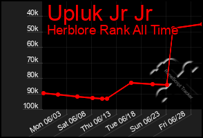 Total Graph of Upluk Jr Jr