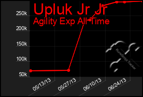 Total Graph of Upluk Jr Jr