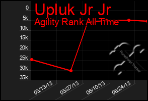 Total Graph of Upluk Jr Jr