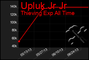 Total Graph of Upluk Jr Jr