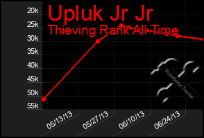 Total Graph of Upluk Jr Jr