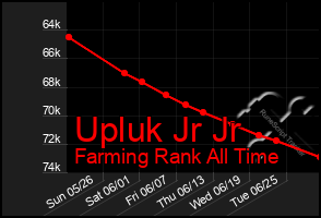 Total Graph of Upluk Jr Jr