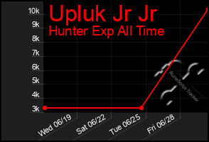 Total Graph of Upluk Jr Jr