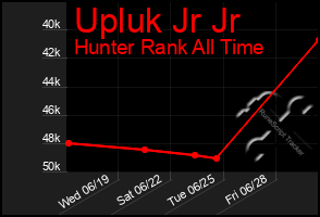 Total Graph of Upluk Jr Jr