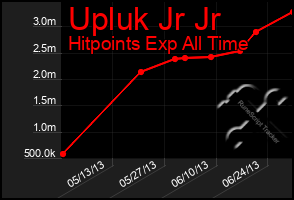 Total Graph of Upluk Jr Jr