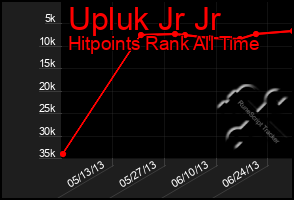 Total Graph of Upluk Jr Jr