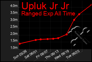 Total Graph of Upluk Jr Jr