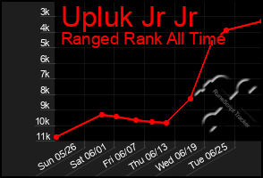 Total Graph of Upluk Jr Jr