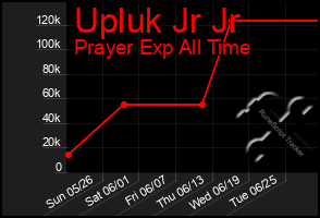 Total Graph of Upluk Jr Jr