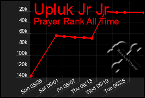 Total Graph of Upluk Jr Jr