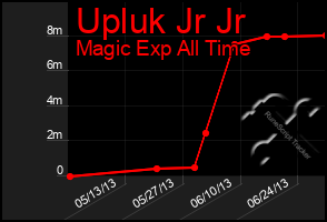 Total Graph of Upluk Jr Jr