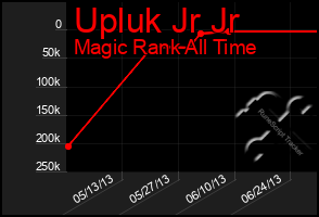 Total Graph of Upluk Jr Jr