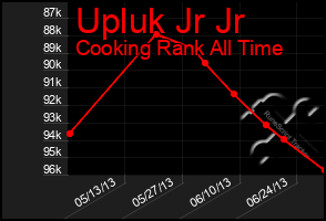 Total Graph of Upluk Jr Jr