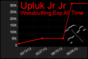 Total Graph of Upluk Jr Jr