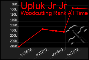 Total Graph of Upluk Jr Jr