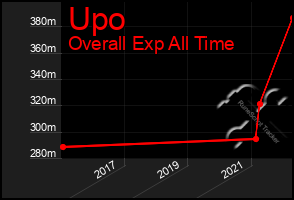 Total Graph of Upo