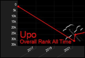 Total Graph of Upo