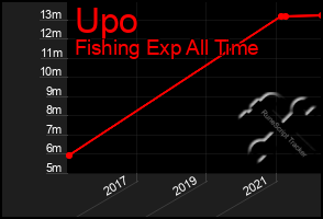 Total Graph of Upo