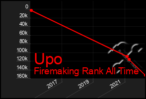 Total Graph of Upo